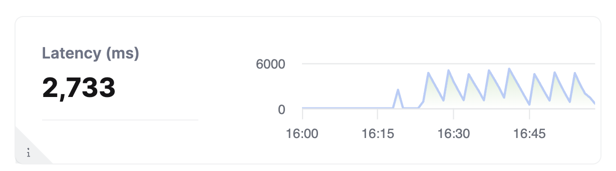 ClickPipes interface showing latency metrics graph for data ingestion performance